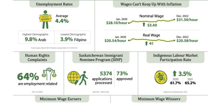 Saskatchewan Labour Rights Report