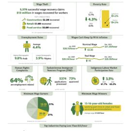 Saskatchewan Labour Rights Report